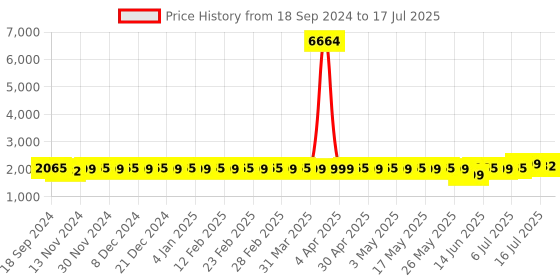 myntra.com Anouk Embroidered Regular Thread Work Kurta With Churidar & Nehru Jacket anouk Price History Graph from 18 Sep 2024 to 16 Jul 2025