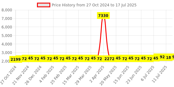 myntra.com Anouk Embroidered Regular Thread Work Kurta With Churidar & Nehru Jacket anouk Price History Graph from 27 Oct 2024 to 11 Jul 2025