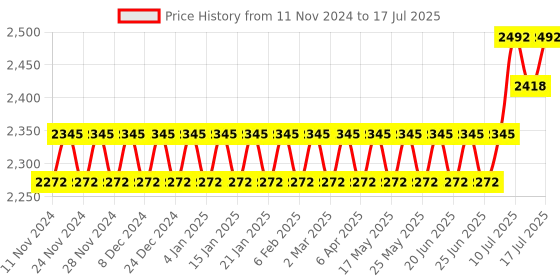 myntra.com Anouk Embroidered Regular Thread Work Kurta with Churidar & Nehru Jacket anouk Price History Graph from 11 Nov 2024 to 12 Jul 2025