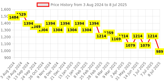 myntra.com Anouk Embroidered Regular Thread Work Kurta With Pyjamas anouk Price History Graph from 3 Aug 2024 to 8 Jul 2025