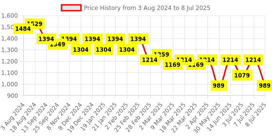 myntra.com Anouk Embroidered Regular Thread Work Kurta With Pyjamas anouk Price History Graph from 3 Aug 2024 to 8 Jul 2025