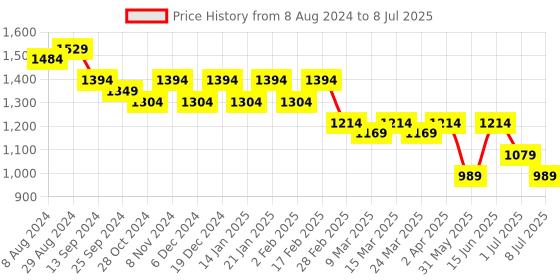 myntra.com Anouk Embroidered Regular Thread Work Kurta With Pyjamas anouk Price History Graph from 8 Aug 2024 to 8 Jul 2025