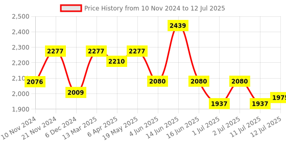 myntra.com Anouk Embroidered Regular Thread Work Liva Kurta With Trousers & Dupatta anouk Price History Graph from 10 Nov 2024 to 12 Jul 2025