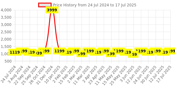 myntra.com Anouk Embroidered Regular Thread Work Straight Kurta with Trousers & Dupatta anouk Price History Graph from 24 Jul 2024 to 17 Jul 2025