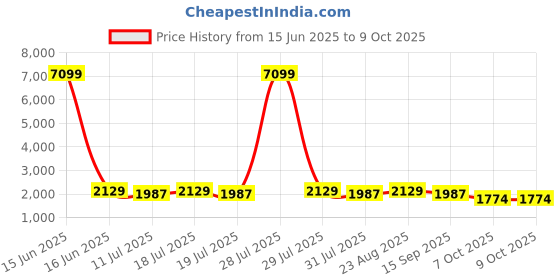 myntra.com Anouk Embroidered Round Neck kurta With Trouser And Dupatta anouk Price History Graph from 15 Jun 2025 to 8 Oct 2025