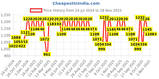 myntra.com Anouk Embroidered Round Neck Pleated Thread Work Pure Cotton Kurta with Trousers anouk Price History Graph from 24 Jul 2024 to 28 Nov 2025