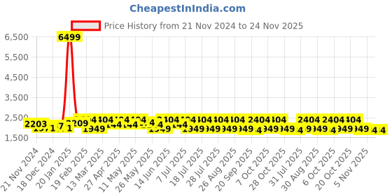 myntra.com Anouk Embroidered Round Neck Three-Quarter Sleeves Top With Trouser anouk Price History Graph from 21 Nov 2024 to 24 Nov 2025
