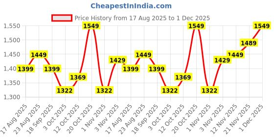 myntra.com Anouk Embroidered Round Neck Top With Trousers Co-Ords anouk Price History Graph from 17 Aug 2025 to 1 Dec 2025
