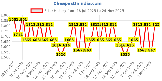 myntra.com Anouk Embroidered Round Neck Top With Trousers Co-Ords anouk Price History Graph from 18 Jul 2025 to 24 Nov 2025