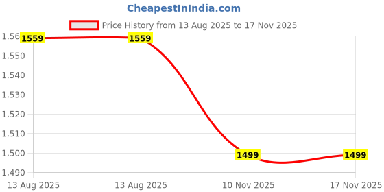 myntra.com Anouk Embroidered Saree anouk Price History Graph from 13 Aug 2025 to 17 Nov 2025