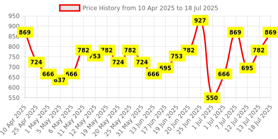 myntra.com Anouk Embroidered Sequined Kurta anouk Price History Graph from 10 Apr 2025 to 18 Jul 2025