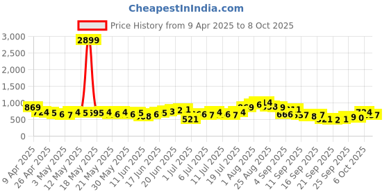 myntra.com Anouk Embroidered Sequined Kurta anouk Price History Graph from 9 Apr 2025 to 6 Oct 2025
