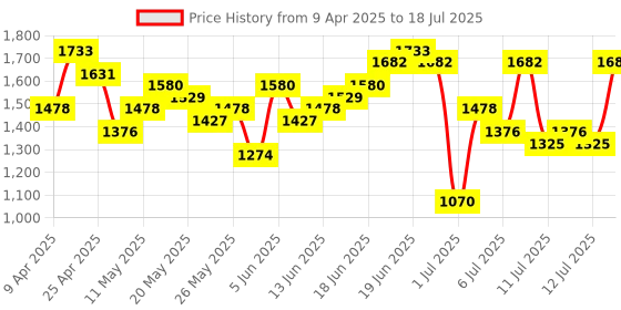 myntra.com Anouk Embroidered Sequinned Ethnic Motifs Kurta With Palazzos & Dupatta anouk Price History Graph from 9 Apr 2025 to 18 Jul 2025