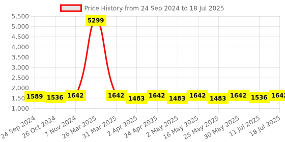 myntra.com Anouk Embroidered Sequinned Kurti With Palazzos & Dupatta anouk Price History Graph from 24 Sep 2024 to 18 Jul 2025