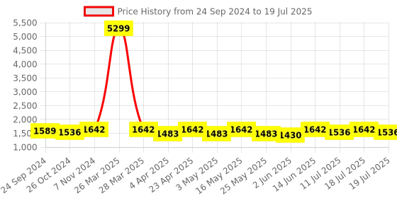 myntra.com Anouk Embroidered Sequinned Kurti With Palazzos & Dupatta anouk Price History Graph from 24 Sep 2024 to 11 Jul 2025