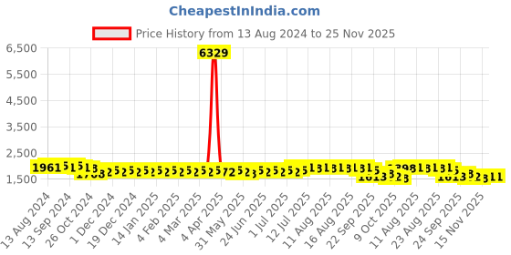 myntra.com Anouk Embroidered Sequinned Mandarin Collar Pure Cotton Kurta With Churidar anouk Price History Graph from 13 Aug 2024 to 25 Nov 2025