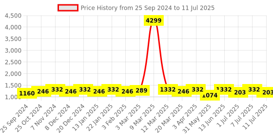 myntra.com Anouk Embroidered Sequinned Nehru Jacket anouk Price History Graph from 25 Sep 2024 to 11 Jul 2025