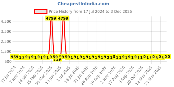 myntra.com Anouk Embroidered Sequinned Pure Cotton Kurta anouk Price History Graph from 17 Jul 2024 to 3 Dec 2025
