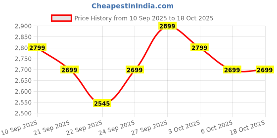 myntra.com Anouk Embroidered Sequnnied Pure Cotton Straight Kurta With Pyjamas & Nehru Jacket anouk Price History Graph from 10 Sep 2025 to 18 Oct 2025