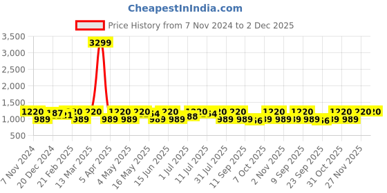 myntra.com Anouk Embroidered Shirt & Trouser Co-Ords anouk Price History Graph from 7 Nov 2024 to 1 Dec 2025