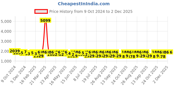 myntra.com Anouk Embroidered Shirt Collar Kaftan With Trousers Co-Ords anouk Price History Graph from 9 Oct 2024 to 1 Dec 2025