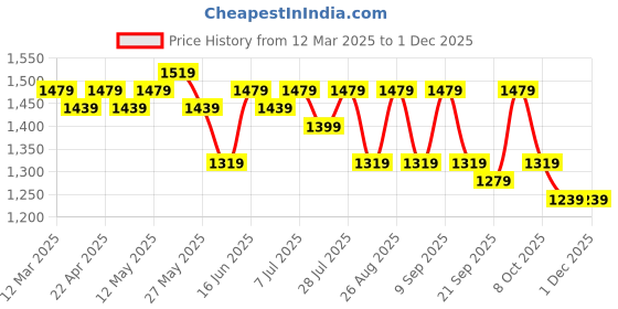 myntra.com Anouk Embroidered Shirt Collar Liva Top With Trouser anouk Price History Graph from 12 Mar 2025 to 1 Dec 2025