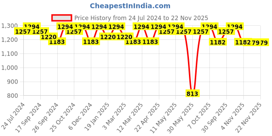 myntra.com Anouk Embroidered Shirt Collar Pure Cotton Top With Trouser anouk Price History Graph from 24 Jul 2024 to 22 Nov 2025