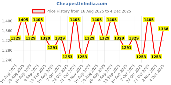 myntra.com Anouk Embroidered Shirt Collared Top With Trousers Co-Ords anouk Price History Graph from 16 Aug 2025 to 4 Dec 2025