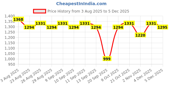 myntra.com Anouk Embroidered Shirt With Trouser Co-Ords anouk Price History Graph from 3 Aug 2025 to 4 Dec 2025