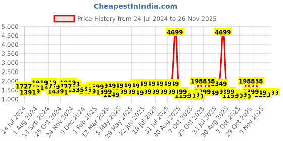 myntra.com Anouk Embroidered Shirt With Trousers Co-Ords anouk Price History Graph from 24 Jul 2024 to 25 Nov 2025