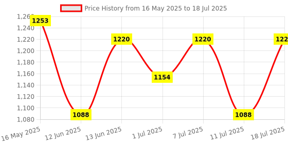 myntra.com Anouk Embroidered Shoulder Straps Tunic With Palazzos anouk Price History Graph from 16 May 2025 to 18 Jul 2025