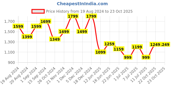 myntra.com Anouk Embroidered Solid Saree anouk Price History Graph from 19 Aug 2024 to 23 Oct 2025