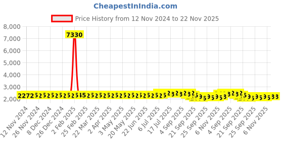 myntra.com Anouk Embroidered Straight Jacquard Silk Regular Kurta with Churidar anouk Price History Graph from 12 Nov 2024 to 22 Nov 2025