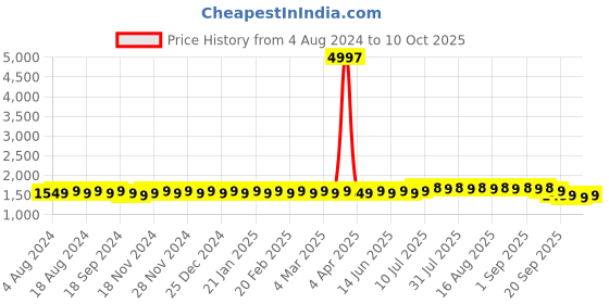 myntra.com Anouk Embroidered Straight Kurta With Churidar anouk Price History Graph from 4 Aug 2024 to 10 Oct 2025