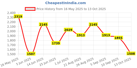 myntra.com Anouk Embroidered Straight Thread Work Pure Cotton Kurta With Trousers & Dupatta anouk Price History Graph from 16 May 2025 to 13 Oct 2025