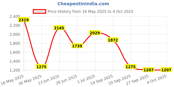myntra.com Anouk Embroidered Straight Thread Work Pure Cotton Kurta With Trousers & Dupatta anouk Price History Graph from 16 May 2025 to 4 Oct 2025