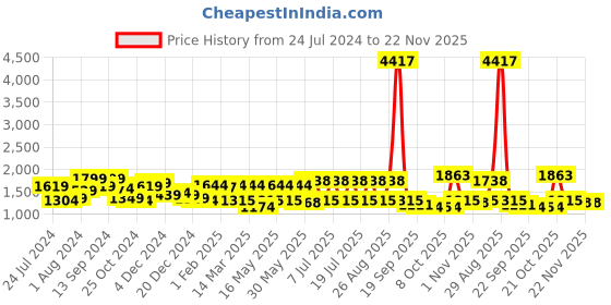 myntra.com Anouk Embroidered Straight Top & Dhoti Pant anouk Price History Graph from 24 Jul 2024 to 22 Nov 2025