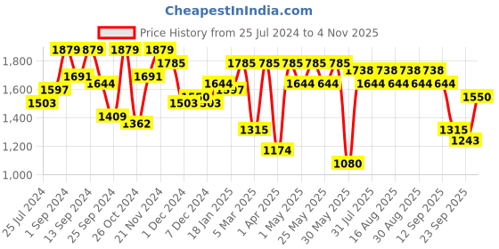 myntra.com Anouk Embroidered Straight Top & Trouser anouk Price History Graph from 25 Jul 2024 to 4 Nov 2025