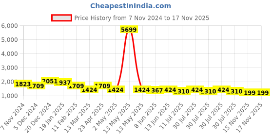 myntra.com Anouk Embroidered StraightSequinned Chanderi Silk Kurta with Trousers & Dupatta anouk Price History Graph from 7 Nov 2024 to 16 Nov 2025