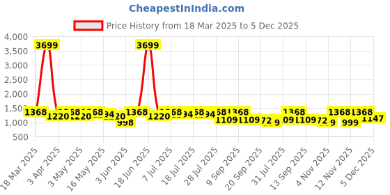 myntra.com Anouk Embroidered Thread Work Liva Shirt And Trousers anouk Price History Graph from 18 Mar 2025 to 5 Dec 2025