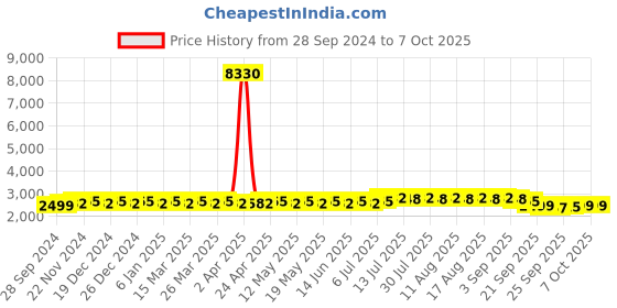 myntra.com Anouk Embroidered Thread Work Regular Kurta Churidar & Nehru jacket anouk Price History Graph from 28 Sep 2024 to 6 Oct 2025