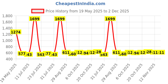 myntra.com Anouk Embroidered Thread Work Round Neck Straight Kurta anouk Price History Graph from 19 May 2025 to 2 Dec 2025