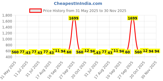 myntra.com Anouk Embroidered Thread Work Round Neck Straight Kurta anouk Price History Graph from 31 May 2025 to 30 Nov 2025