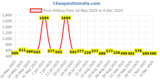 myntra.com Anouk Embroidered Thread Work Round Neck Straight Kurta anouk Price History Graph from 16 May 2025 to 5 Dec 2025