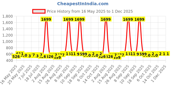 myntra.com Anouk Embroidered Thread Work Round Neck Straight Kurta anouk Price History Graph from 16 May 2025 to 30 Nov 2025