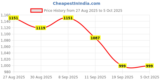 myntra.com Anouk Embroidered Thread Work Straight Kurta With Trousers & Dupatta anouk Price History Graph from 27 Aug 2025 to 5 Oct 2025