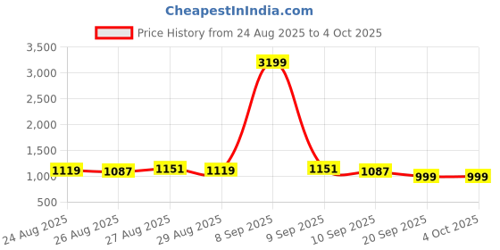 myntra.com Anouk Embroidered Thread Work Straight Kurta With Trousers & Dupatta anouk Price History Graph from 24 Aug 2025 to 4 Oct 2025