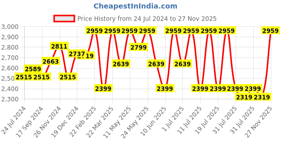 myntra.com Anouk Embroidered Three-Piece Co-Ords Set anouk Price History Graph from 24 Jul 2024 to 27 Nov 2025