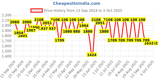 myntra.com Anouk Embroidered Three Quarter Sleeve Tunic Top & Trouser Co-Ords anouk Price History Graph from 13 Sep 2024 to 4 Oct 2025