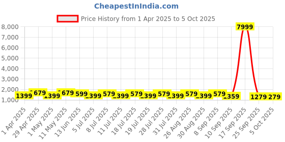 myntra.com Anouk Embroidered Tissue Saree anouk Price History Graph from 1 Apr 2025 to 5 Oct 2025